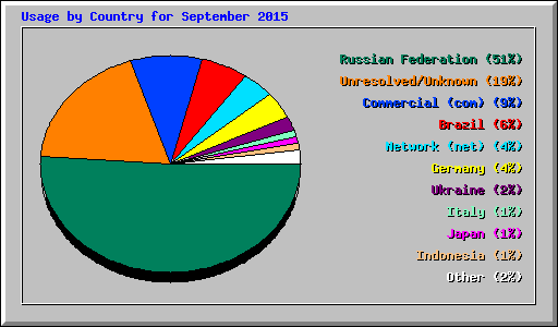 Usage by Country for September 2015
