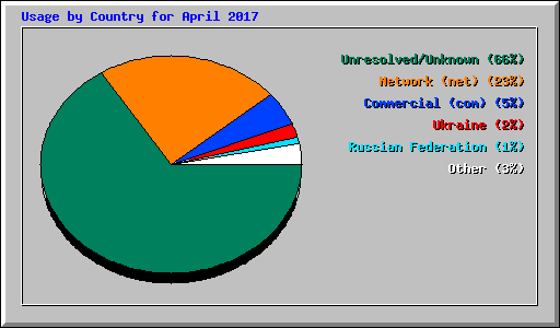 Usage by Country for April 2017