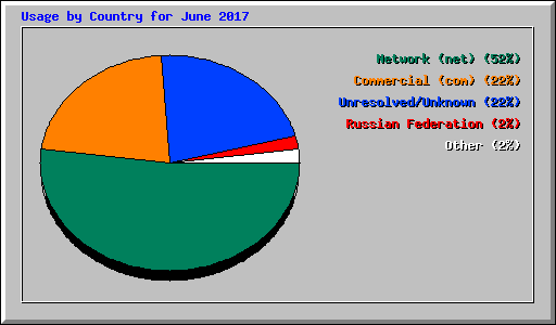 Usage by Country for June 2017