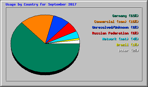 Usage by Country for September 2017