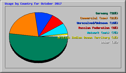 Usage by Country for October 2017