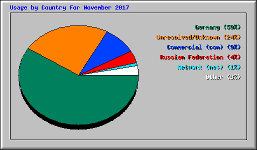 Usage by Country for November 2017