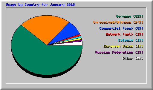 Usage by Country for January 2018