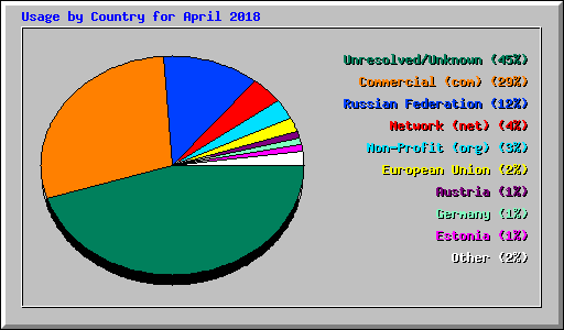 Usage by Country for April 2018