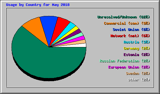 Usage by Country for May 2018