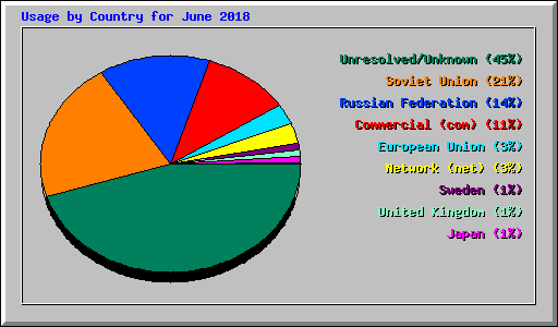 Usage by Country for June 2018
