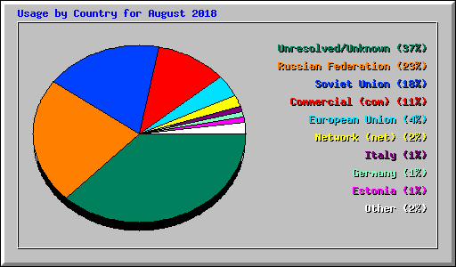 Usage by Country for August 2018