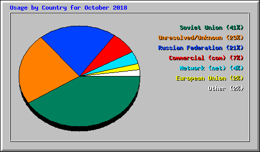 Usage by Country for October 2018