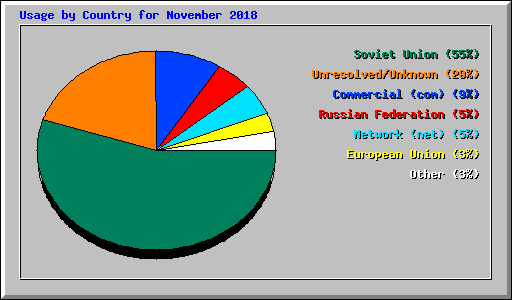 Usage by Country for November 2018