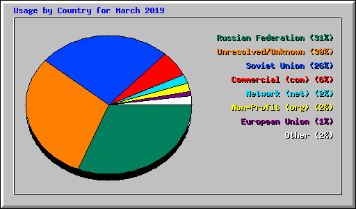 Usage by Country for March 2019