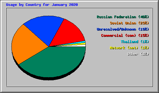 Usage by Country for January 2020