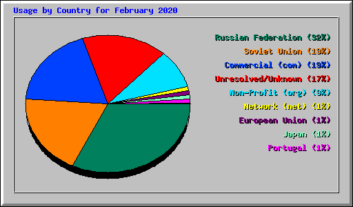 Usage by Country for February 2020