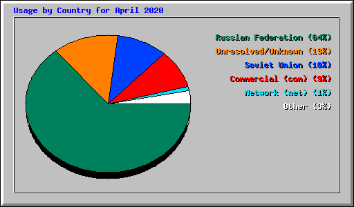 Usage by Country for April 2020