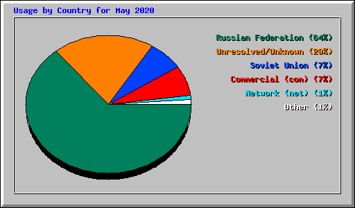 Usage by Country for May 2020