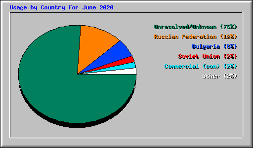 Usage by Country for June 2020