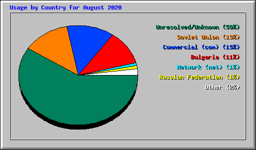 Usage by Country for August 2020
