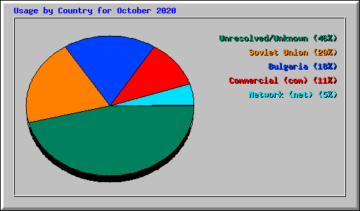 Usage by Country for October 2020