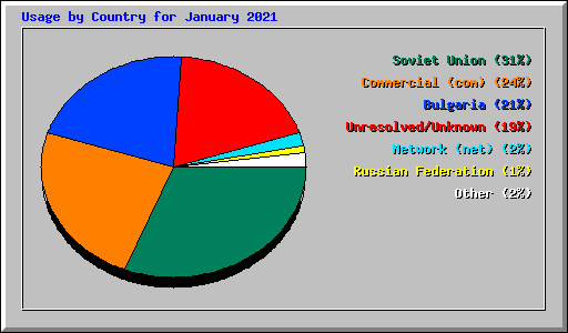Usage by Country for January 2021