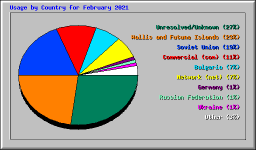 Usage by Country for February 2021