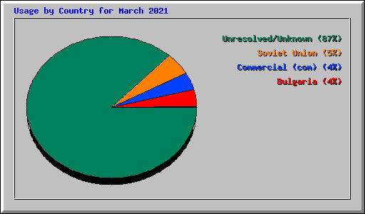 Usage by Country for March 2021
