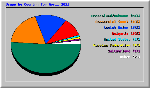 Usage by Country for April 2021