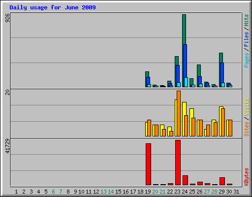 Daily usage for June 2009