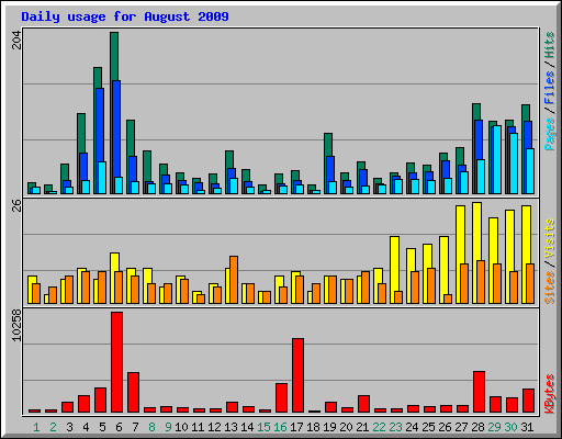 Daily usage for August 2009