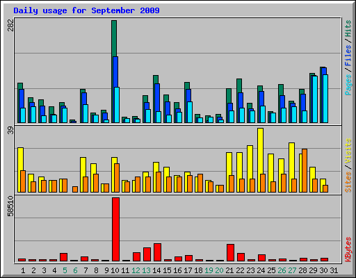 Daily usage for September 2009