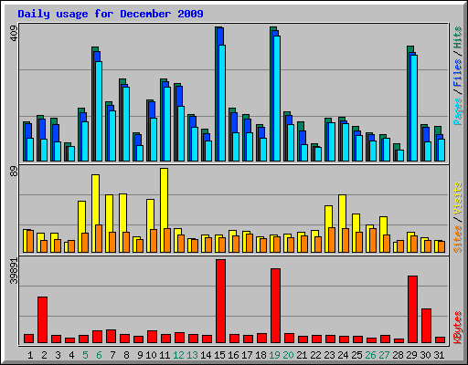 Daily usage for December 2009