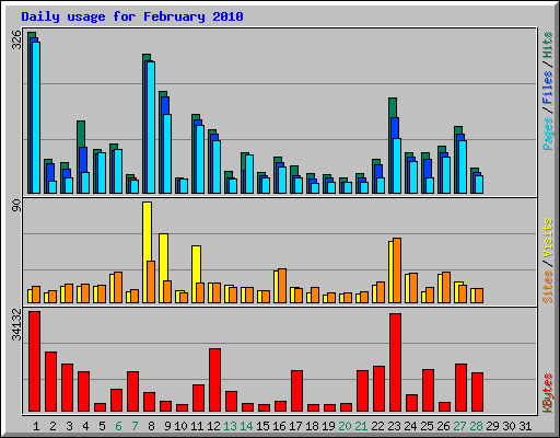 Daily usage for February 2010