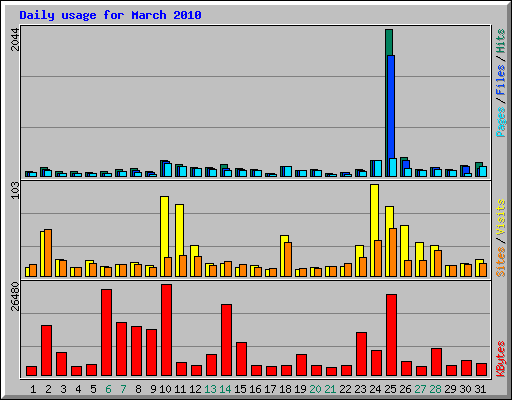 Daily usage for March 2010