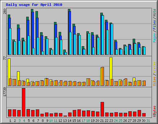 Daily usage for April 2010