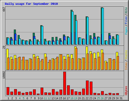 Daily usage for September 2010