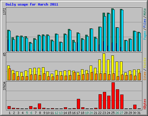 Daily usage for March 2011