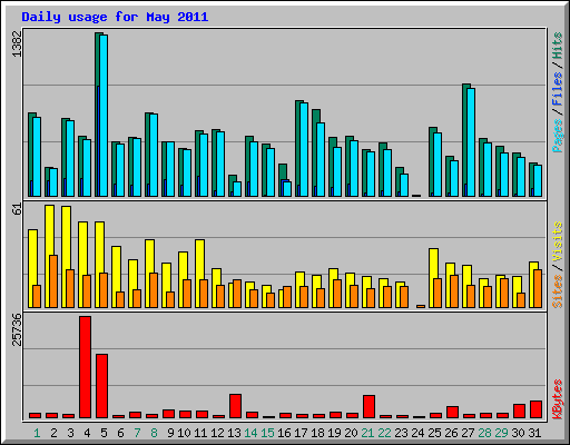Daily usage for May 2011