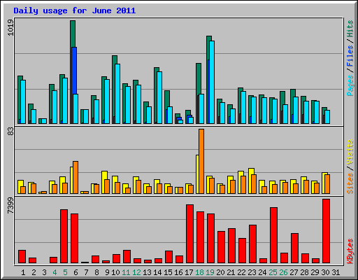 Daily usage for June 2011