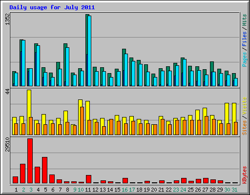 Daily usage for July 2011