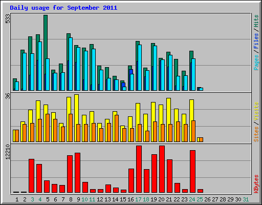 Daily usage for September 2011