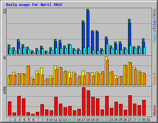 Daily usage for April 2012