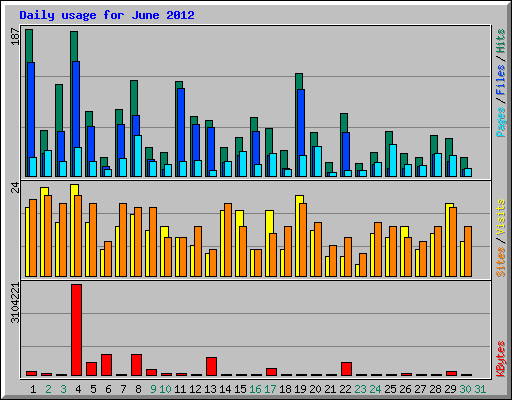 Daily usage for June 2012