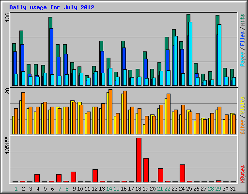 Daily usage for July 2012