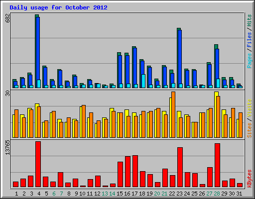 Daily usage for October 2012
