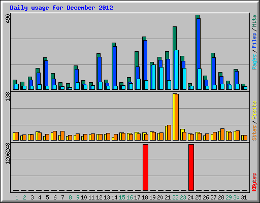 Daily usage for December 2012