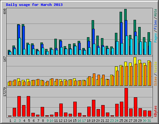 Daily usage for March 2013