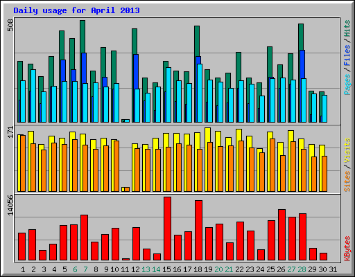 Daily usage for April 2013