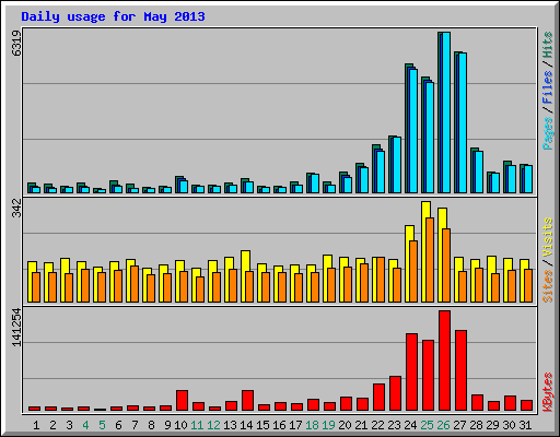 Daily usage for May 2013