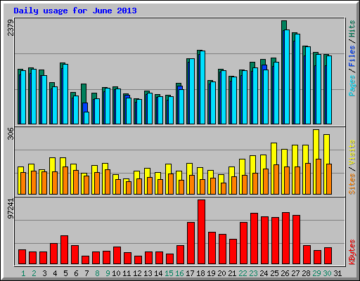 Daily usage for June 2013