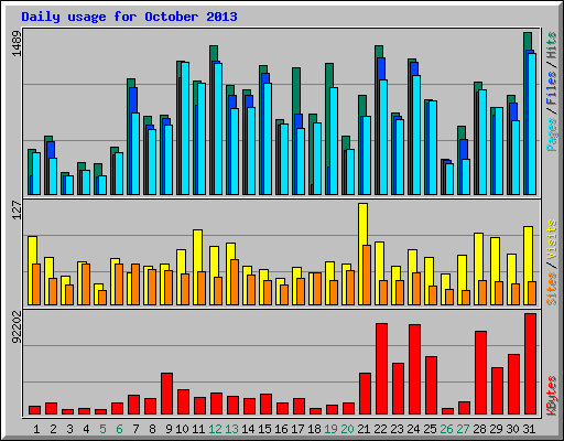 Daily usage for October 2013