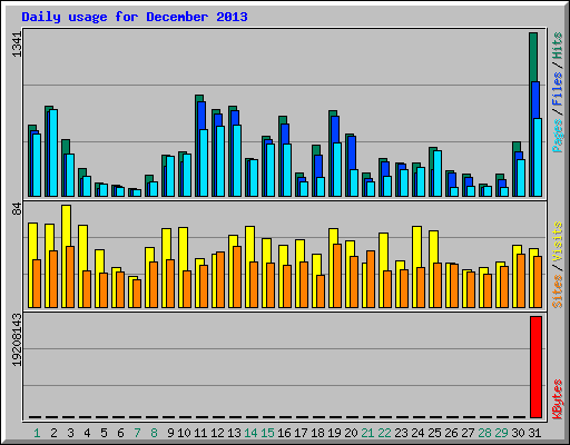 Daily usage for December 2013