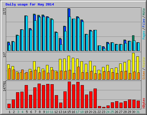 Daily usage for May 2014